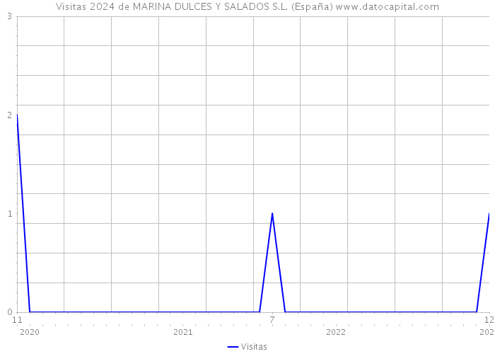 Visitas 2024 de MARINA DULCES Y SALADOS S.L. (España) 