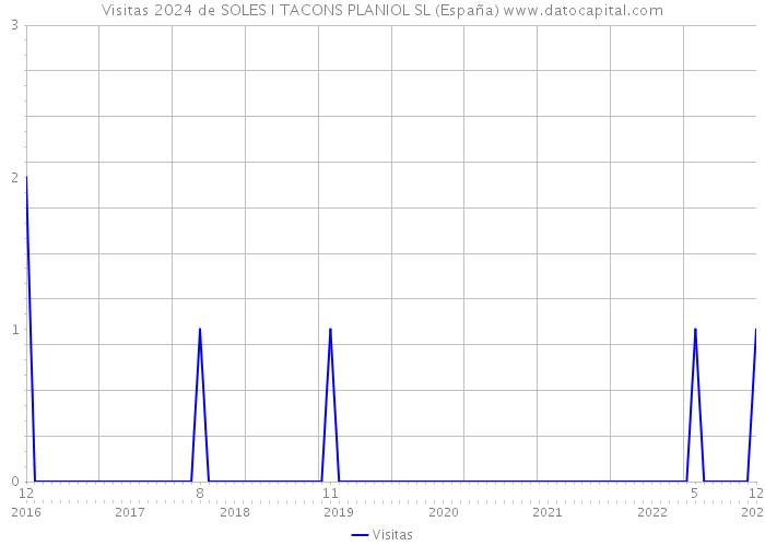 Visitas 2024 de SOLES I TACONS PLANIOL SL (España) 