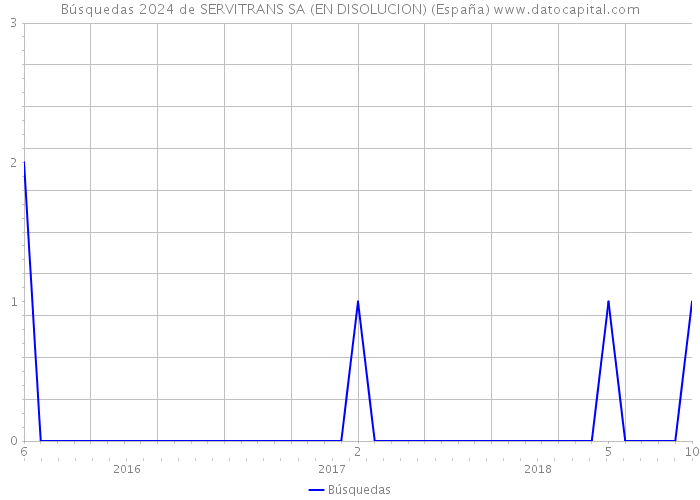 Búsquedas 2024 de SERVITRANS SA (EN DISOLUCION) (España) 