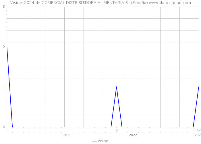 Visitas 2024 de COMERCIAL DISTRIBUIDORA ALIMENTARIA SL (España) 