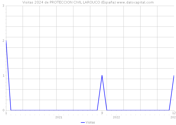 Visitas 2024 de PROTECCION CIVIL LAROUCO (España) 