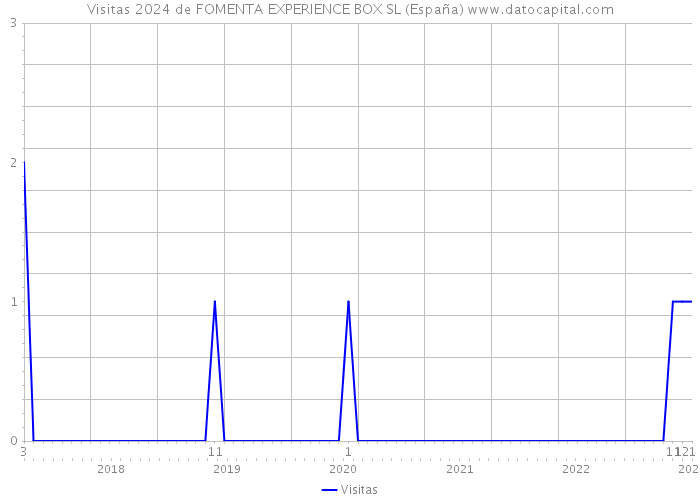Visitas 2024 de FOMENTA EXPERIENCE BOX SL (España) 