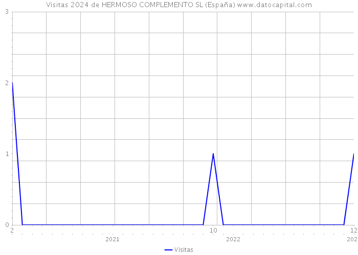 Visitas 2024 de HERMOSO COMPLEMENTO SL (España) 