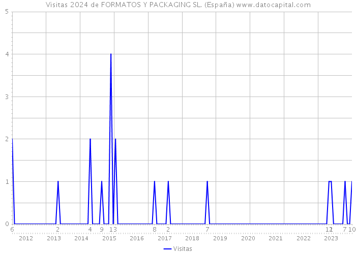 Visitas 2024 de FORMATOS Y PACKAGING SL. (España) 