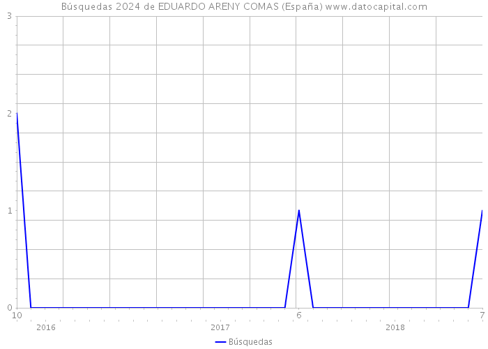 Búsquedas 2024 de EDUARDO ARENY COMAS (España) 