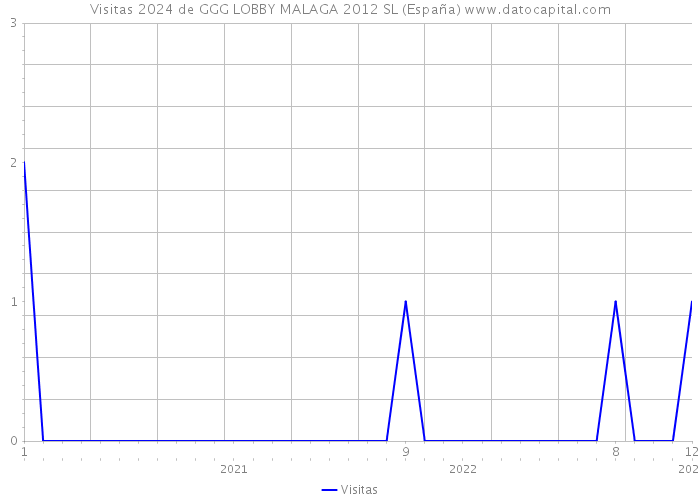 Visitas 2024 de GGG LOBBY MALAGA 2012 SL (España) 