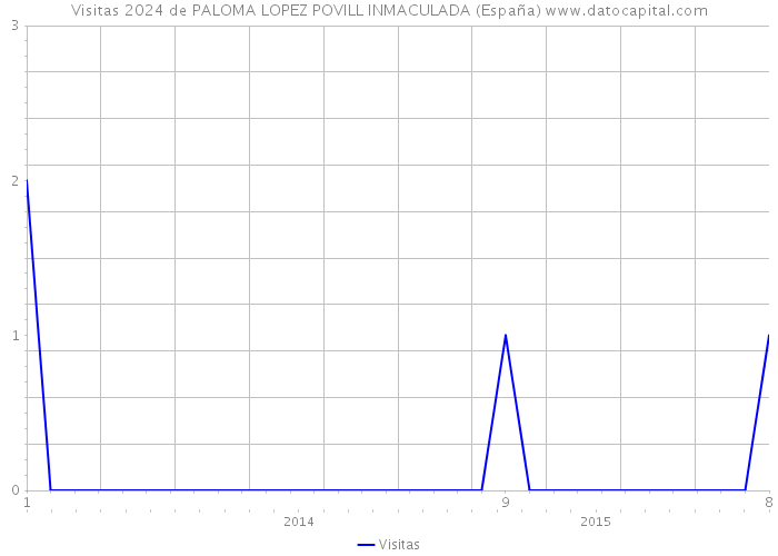 Visitas 2024 de PALOMA LOPEZ POVILL INMACULADA (España) 