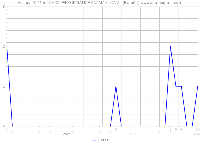 Visitas 2024 de CARS PERFORMANCE SALAMANCA SL (España) 