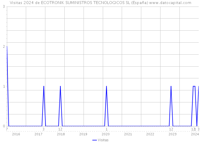 Visitas 2024 de ECOTRONIK SUMINISTROS TECNOLOGICOS SL (España) 
