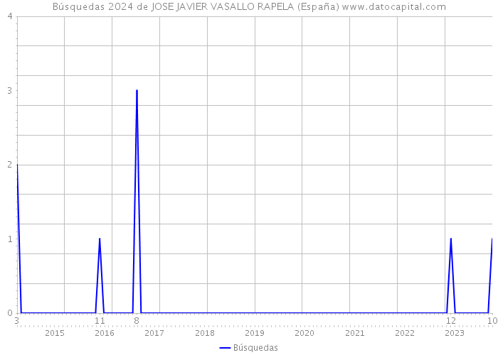 Búsquedas 2024 de JOSE JAVIER VASALLO RAPELA (España) 