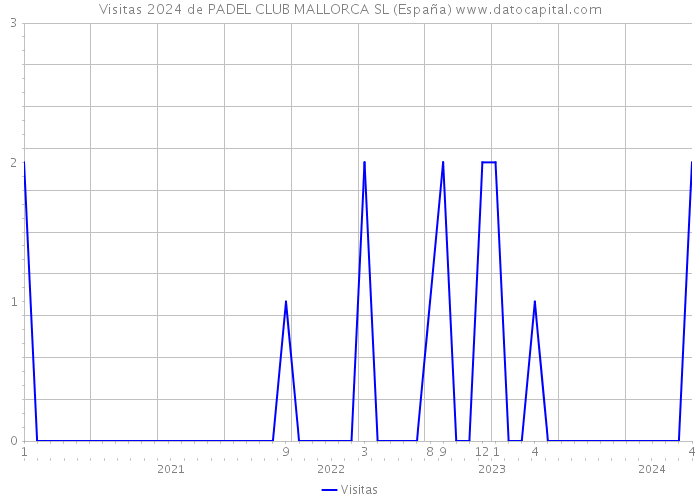 Visitas 2024 de PADEL CLUB MALLORCA SL (España) 