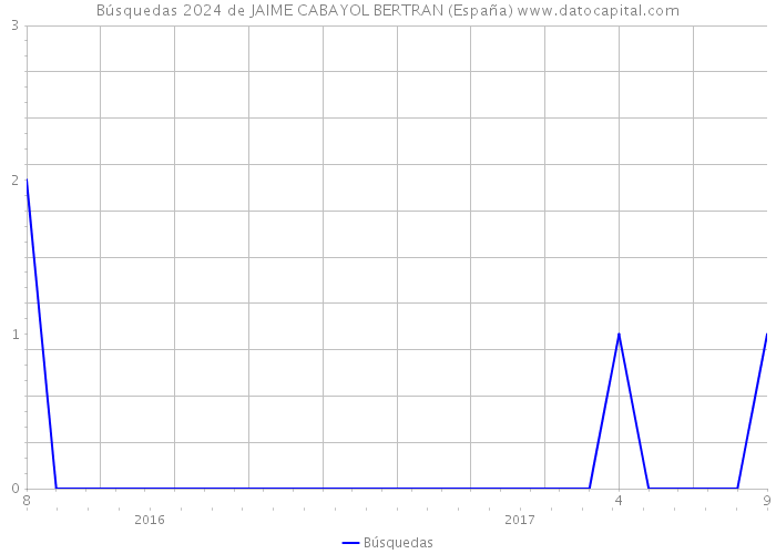 Búsquedas 2024 de JAIME CABAYOL BERTRAN (España) 