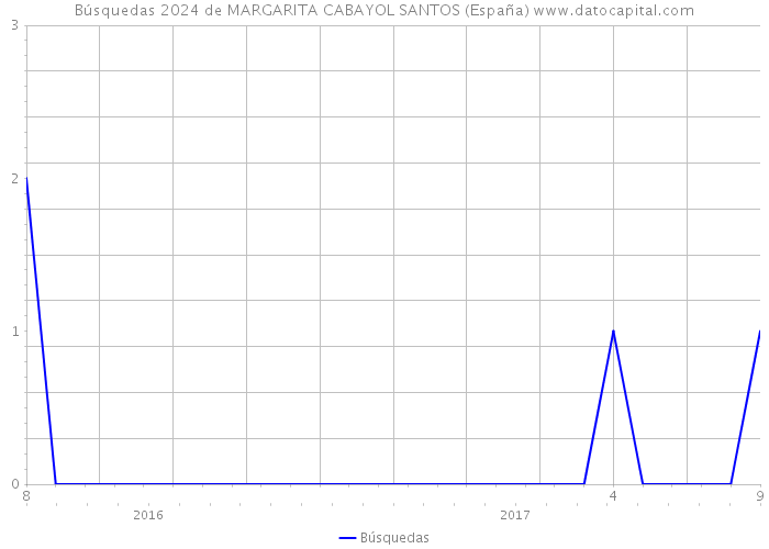 Búsquedas 2024 de MARGARITA CABAYOL SANTOS (España) 