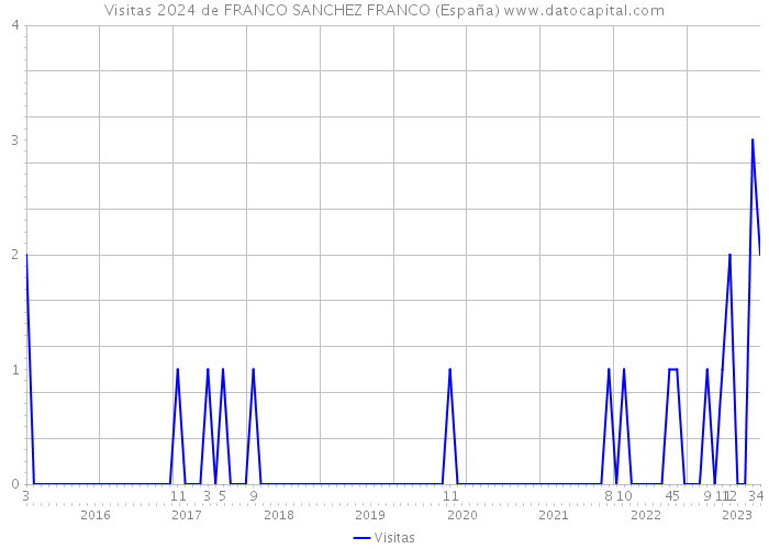Visitas 2024 de FRANCO SANCHEZ FRANCO (España) 
