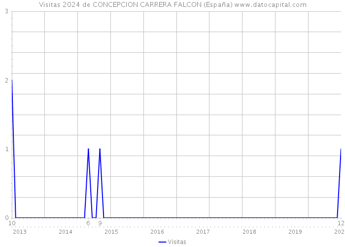 Visitas 2024 de CONCEPCION CARRERA FALCON (España) 