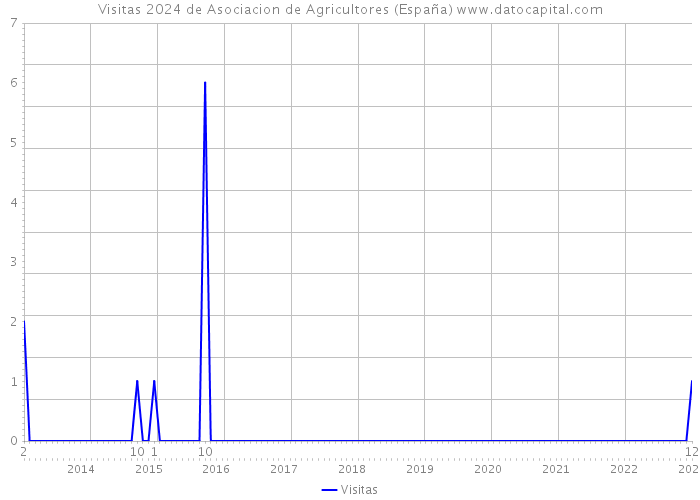 Visitas 2024 de Asociacion de Agricultores (España) 