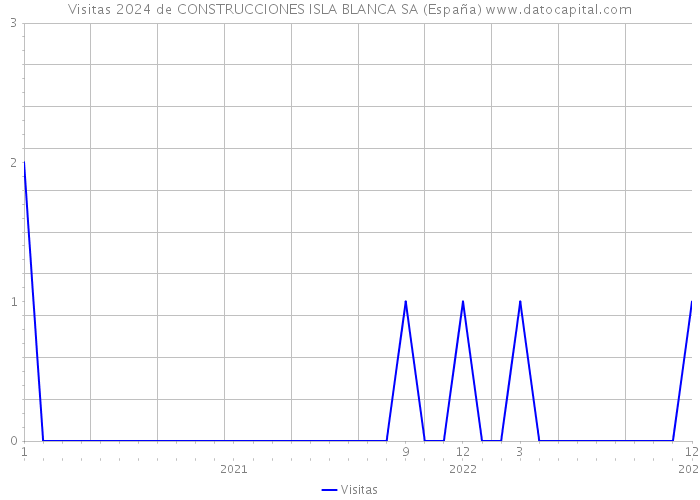 Visitas 2024 de CONSTRUCCIONES ISLA BLANCA SA (España) 