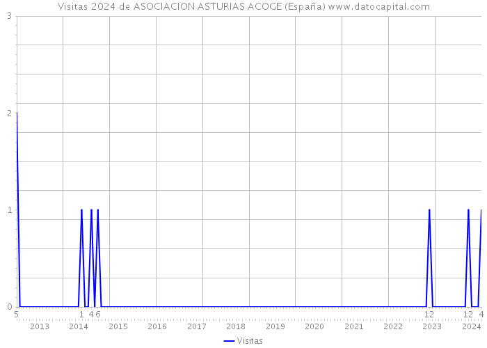 Visitas 2024 de ASOCIACION ASTURIAS ACOGE (España) 