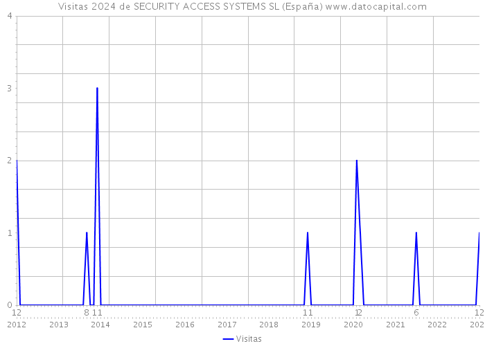 Visitas 2024 de SECURITY ACCESS SYSTEMS SL (España) 