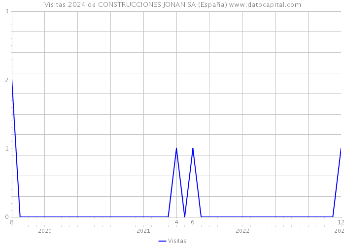 Visitas 2024 de CONSTRUCCIONES JONAN SA (España) 