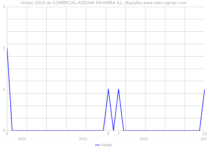 Visitas 2024 de COMERCIAL ASSONA NAVARRA S.L. (España) 