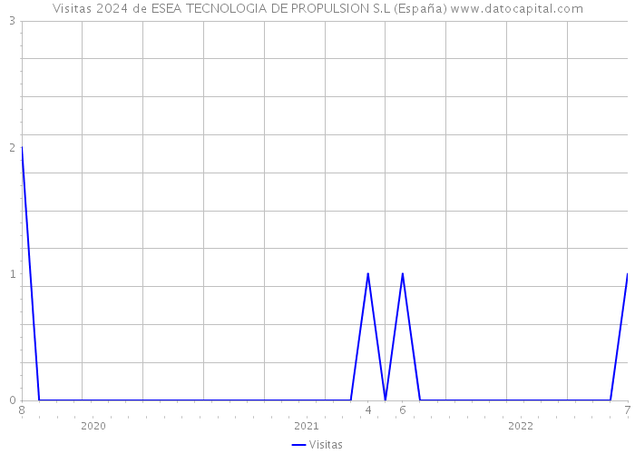 Visitas 2024 de ESEA TECNOLOGIA DE PROPULSION S.L (España) 