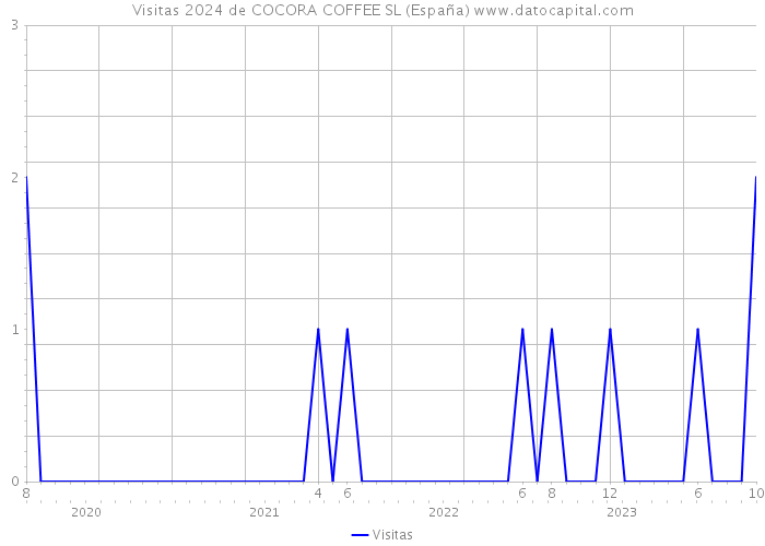 Visitas 2024 de COCORA COFFEE SL (España) 