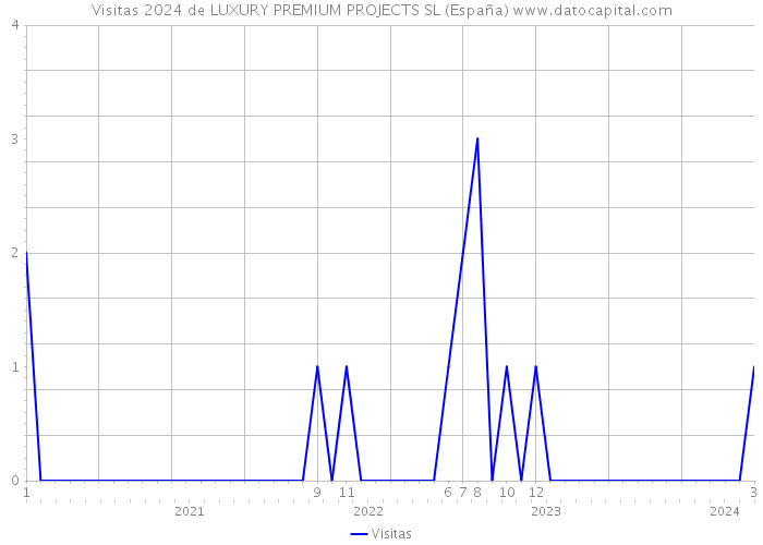 Visitas 2024 de LUXURY PREMIUM PROJECTS SL (España) 