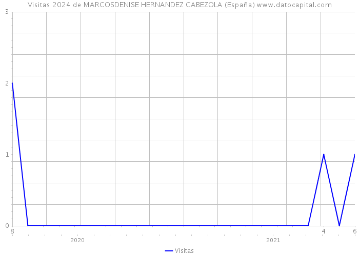 Visitas 2024 de MARCOSDENISE HERNANDEZ CABEZOLA (España) 