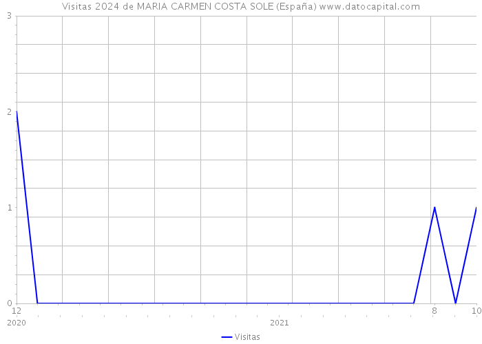 Visitas 2024 de MARIA CARMEN COSTA SOLE (España) 