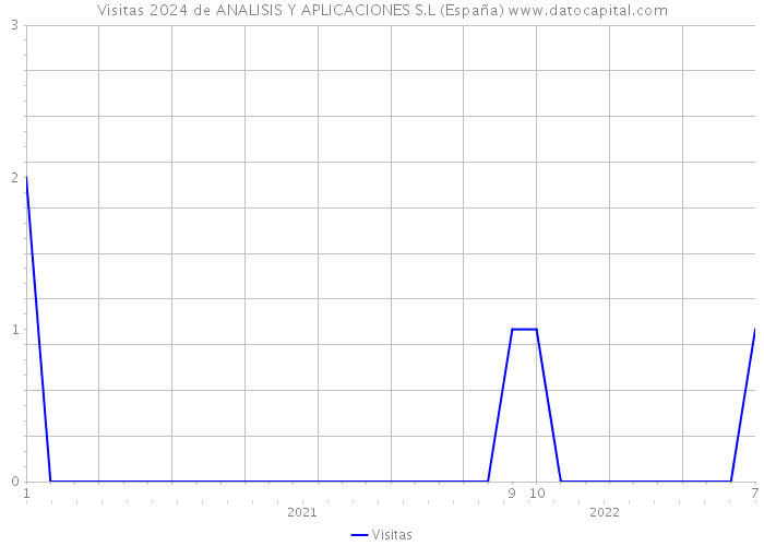 Visitas 2024 de ANALISIS Y APLICACIONES S.L (España) 