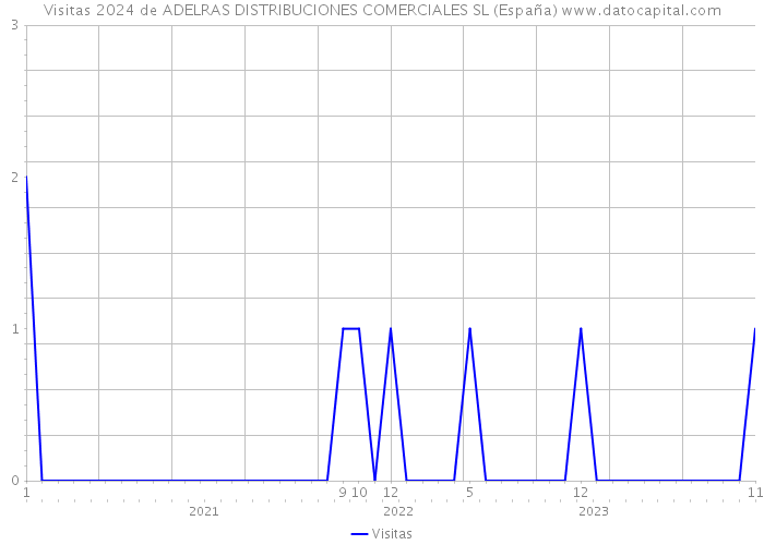 Visitas 2024 de ADELRAS DISTRIBUCIONES COMERCIALES SL (España) 