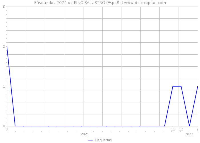 Búsquedas 2024 de PINO SALUSTRO (España) 