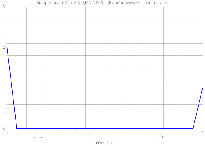 Búsquedas 2024 de ALEJANDRE S L (España) 