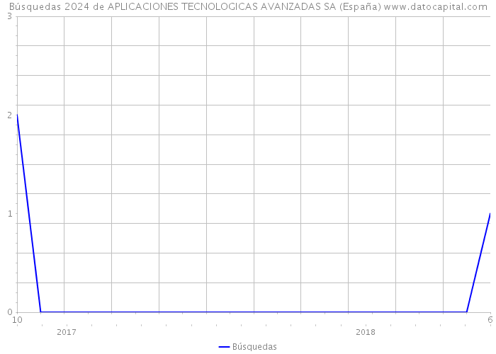Búsquedas 2024 de APLICACIONES TECNOLOGICAS AVANZADAS SA (España) 