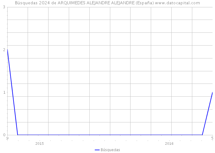 Búsquedas 2024 de ARQUIMEDES ALEJANDRE ALEJANDRE (España) 