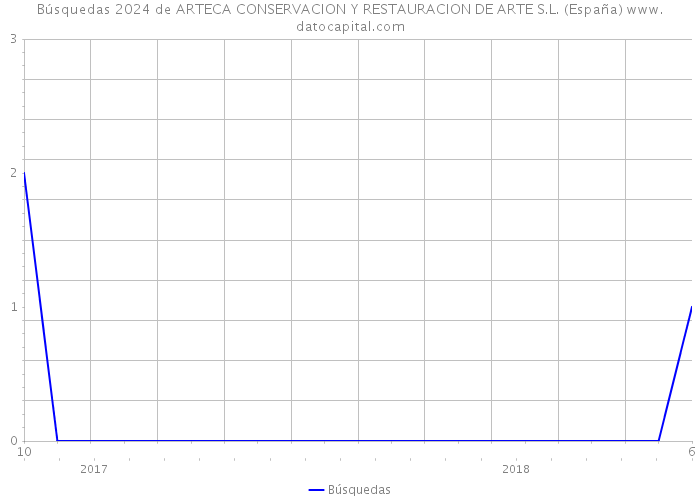 Búsquedas 2024 de ARTECA CONSERVACION Y RESTAURACION DE ARTE S.L. (España) 