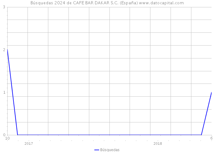 Búsquedas 2024 de CAFE BAR DAKAR S.C. (España) 
