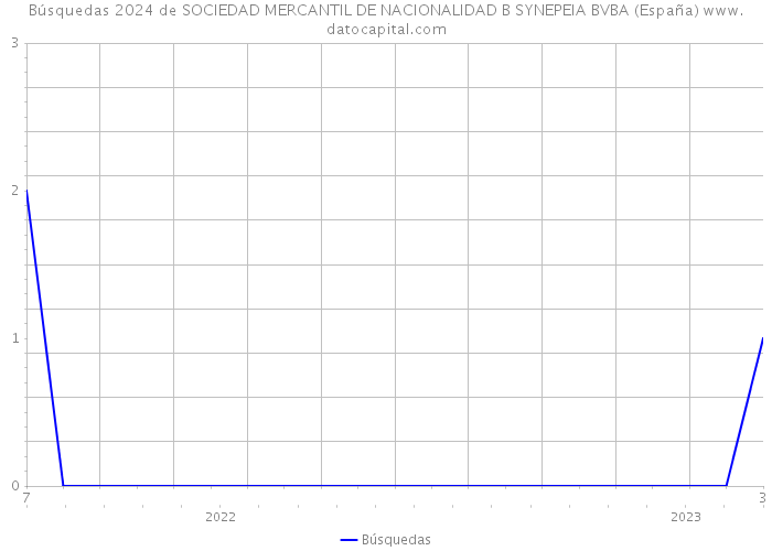 Búsquedas 2024 de SOCIEDAD MERCANTIL DE NACIONALIDAD B SYNEPEIA BVBA (España) 