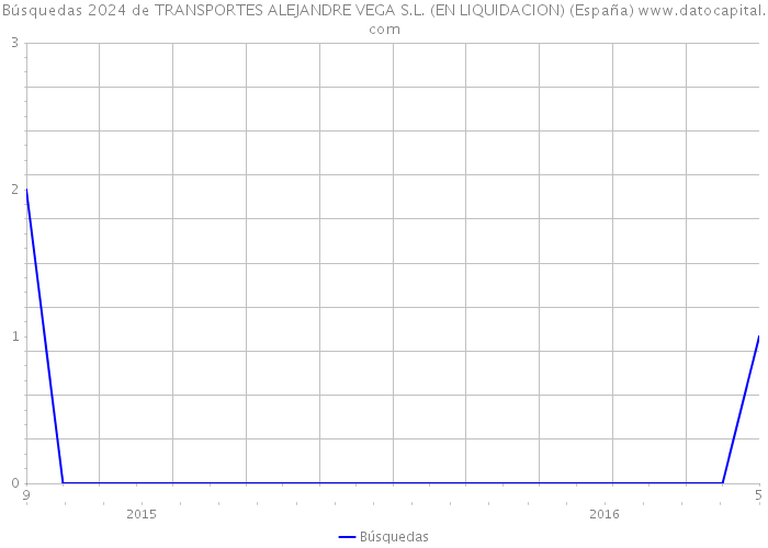 Búsquedas 2024 de TRANSPORTES ALEJANDRE VEGA S.L. (EN LIQUIDACION) (España) 