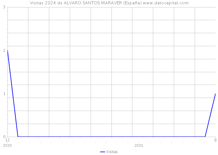 Visitas 2024 de ALVARO SANTOS MARAVER (España) 