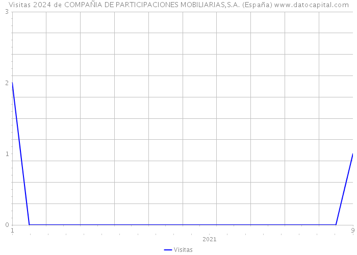 Visitas 2024 de COMPAÑIA DE PARTICIPACIONES MOBILIARIAS,S.A. (España) 