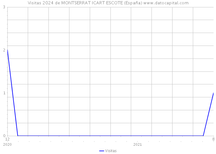 Visitas 2024 de MONTSERRAT ICART ESCOTE (España) 
