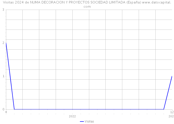 Visitas 2024 de NUMA DECORACION Y PROYECTOS SOCIEDAD LIMITADA (España) 