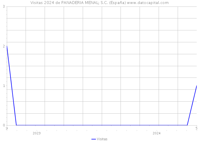 Visitas 2024 de PANADERIA MENAL; S.C. (España) 