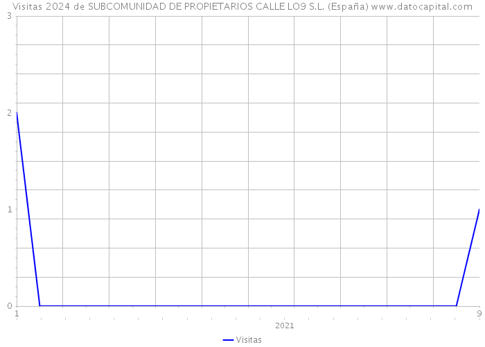Visitas 2024 de SUBCOMUNIDAD DE PROPIETARIOS CALLE LO9 S.L. (España) 