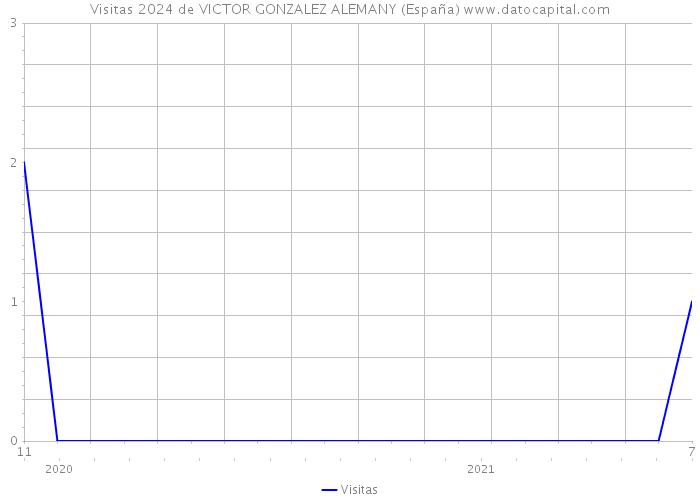 Visitas 2024 de VICTOR GONZALEZ ALEMANY (España) 