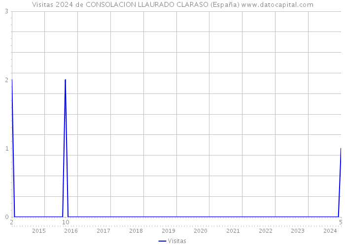 Visitas 2024 de CONSOLACION LLAURADO CLARASO (España) 