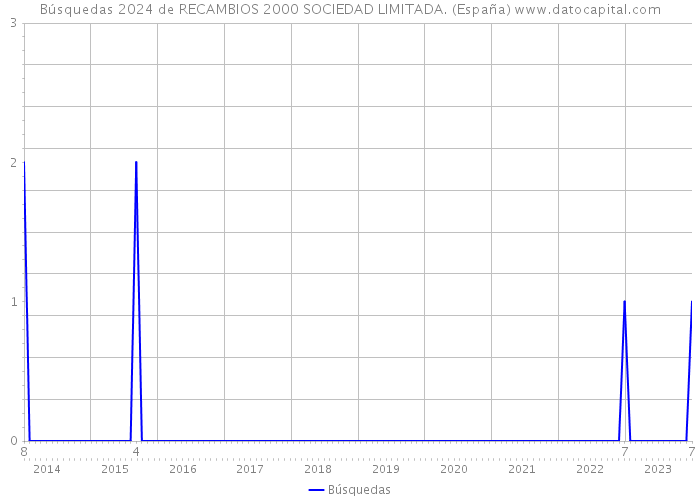 Búsquedas 2024 de RECAMBIOS 2000 SOCIEDAD LIMITADA. (España) 