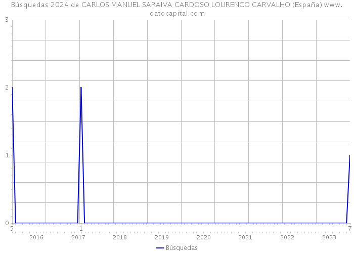 Búsquedas 2024 de CARLOS MANUEL SARAIVA CARDOSO LOURENCO CARVALHO (España) 